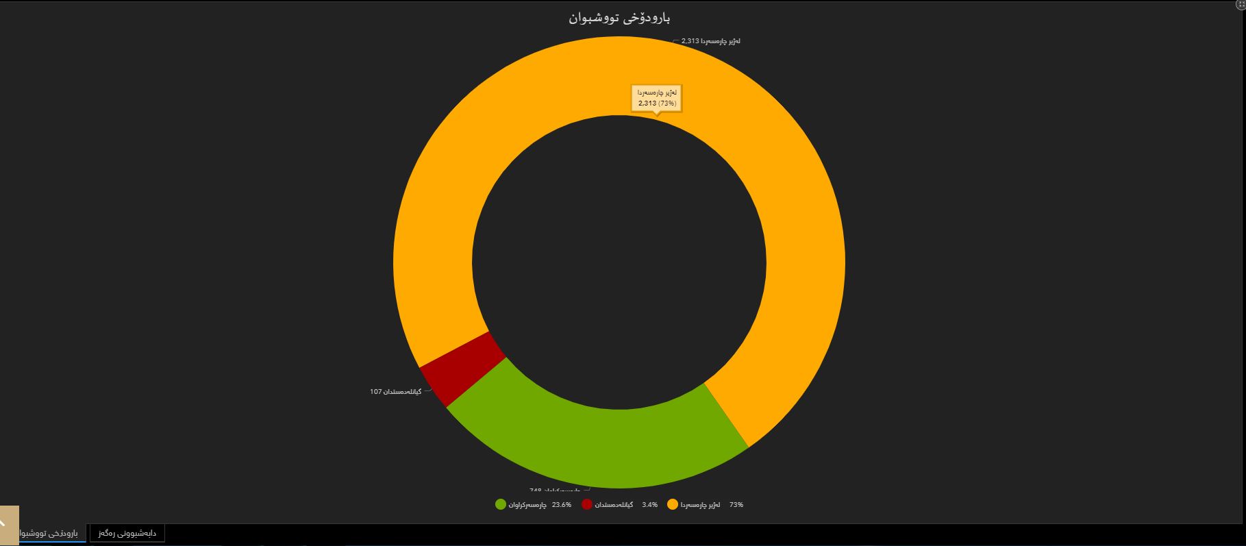 بارودۆخی تووشبووان له‌ پارێزگای سلێمانی